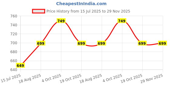 tatacliq.com Kappa Off White Regular Fit Texture T-Shirt kappa Price History Graph from 15 Jul 2025 to 29 Nov 2025