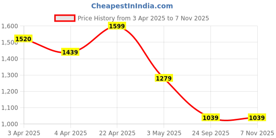 tatacliq.com Kappa Off White Regular Fit Trousers kappa Price History Graph from 3 Apr 2025 to 6 Nov 2025
