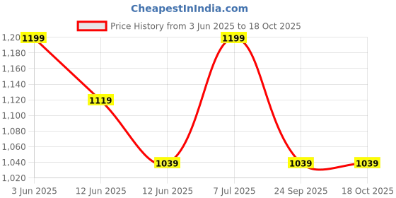 tatacliq.com Kappa Off White Regular Fit Trousers kappa Price History Graph from 3 Jun 2025 to 18 Oct 2025