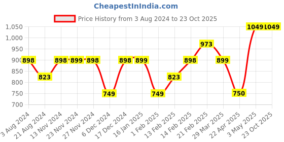 tatacliq.com KAPPA Olive Regular Fit Camo Print Sports Shorts kappa Price History Graph from 3 Aug 2024 to 23 Oct 2025