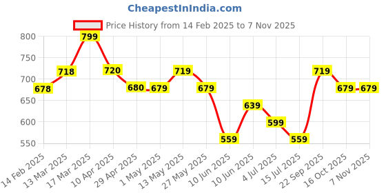 tatacliq.com Kappa Olive Regular Fit Sports Shorts kappa Price History Graph from 14 Feb 2025 to 2 Nov 2025
