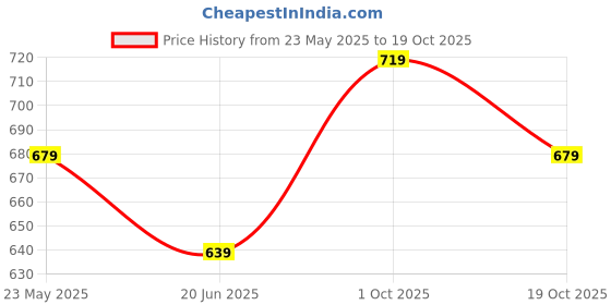 tatacliq.com Kappa Olive Regular Fit Sports Shorts kappa Price History Graph from 23 May 2025 to 19 Oct 2025