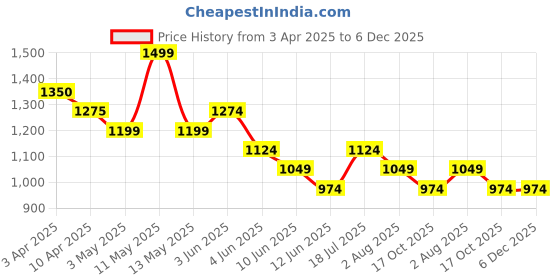 tatacliq.com Kappa Orange Regular Fit Printed T-Shirt kappa Price History Graph from 3 Apr 2025 to 6 Dec 2025