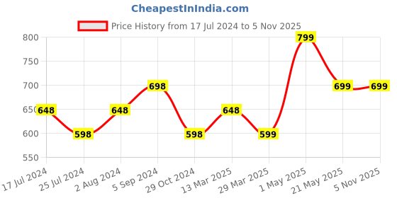 tatacliq.com KAPPA Peach Regular Fit Sports T-Shirt kappa Price History Graph from 17 Jul 2024 to 3 Nov 2025