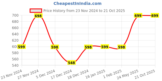tatacliq.com KAPPA Peach Regular Fit Sports T-Shirt kappa Price History Graph from 23 Nov 2024 to 21 Oct 2025