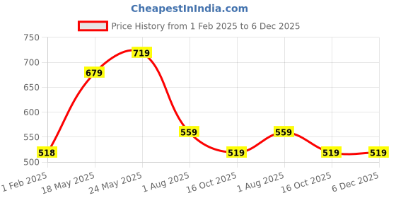 tatacliq.com KAPPA Peach Striped Tights kappa Price History Graph from 1 Feb 2025 to 5 Dec 2025