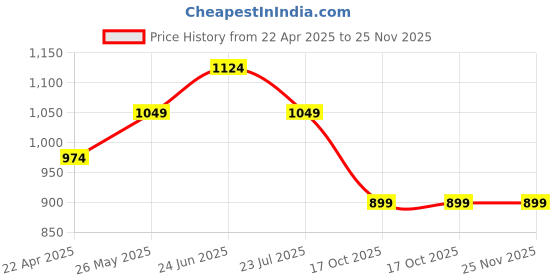 tatacliq.com KAPPA Pink & White Cotton Color-Block Sweatshirt kappa Price History Graph from 22 Apr 2025 to 24 Nov 2025