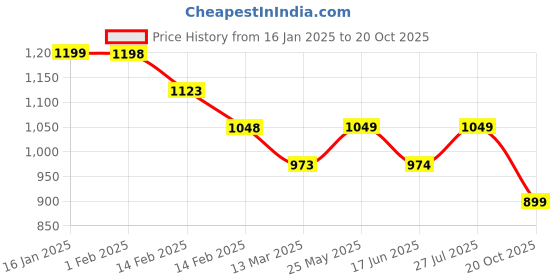 tatacliq.com KAPPA Pink & White Cotton Color-Block Sweatshirt kappa Price History Graph from 16 Jan 2025 to 20 Oct 2025
