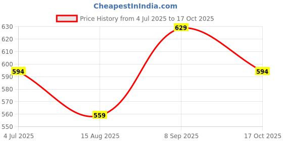 tatacliq.com Kappa Pink Cotton Regular Fit Printed Shorts kappa Price History Graph from 4 Jul 2025 to 17 Oct 2025