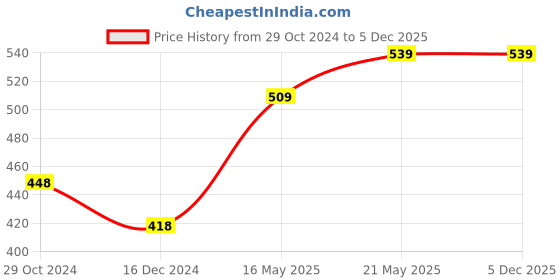 tatacliq.com KAPPA Pink Cotton Sports Shorts kappa Price History Graph from 29 Oct 2024 to 5 Dec 2025