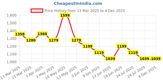 tatacliq.com KAPPA Pink Solid Trousers kappa Price History Graph from 13 Mar 2025 to 4 Dec 2025