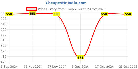 tatacliq.com KAPPA Purple Cotton Regular Fit Printed T-Shirt kappa Price History Graph from 5 Sep 2024 to 23 Oct 2025