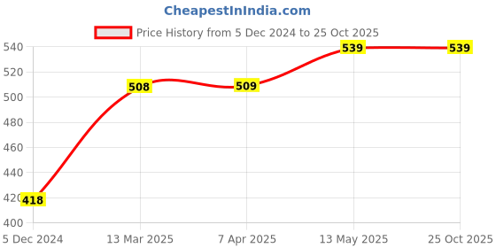 tatacliq.com KAPPA Purple Cotton Sports Shorts kappa Price History Graph from 5 Dec 2024 to 25 Oct 2025