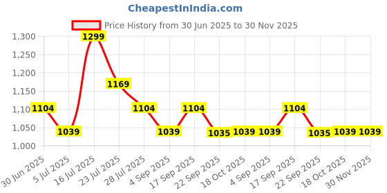 tatacliq.com Kappa Purple Regular Fit Shorts kappa Price History Graph from 30 Jun 2025 to 30 Nov 2025
