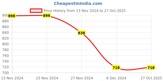 tatacliq.com KAPPA Purple Regular Fit Sweatshirt kappa Price History Graph from 13 Nov 2024 to 27 Oct 2025