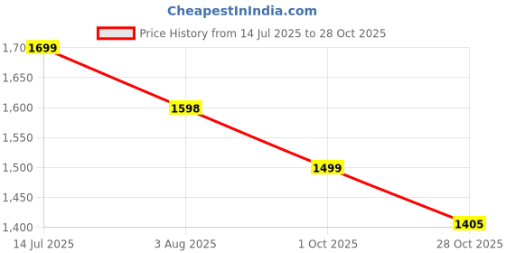 tatacliq.com Kappa Purple Relaxed Fit Joggers kappa Price History Graph from 14 Jul 2025 to 28 Oct 2025