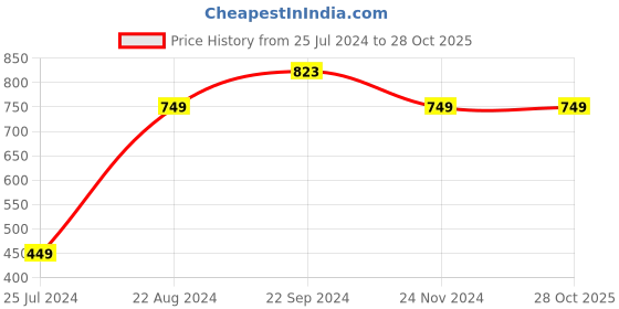 tatacliq.com KAPPA Red Cotton Regular Fit Printed T-Shirt kappa Price History Graph from 25 Jul 2024 to 28 Oct 2025