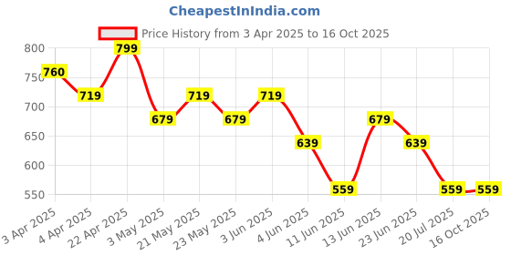 tatacliq.com Kappa Red Cotton Regular Fit Printed T-Shirt kappa Price History Graph from 3 Apr 2025 to 16 Oct 2025
