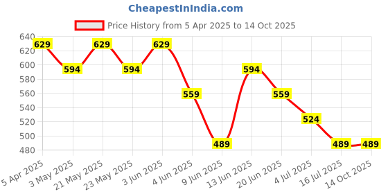tatacliq.com Kappa Red Regular Fit Printed T-Shirt kappa Price History Graph from 5 Apr 2025 to 13 Oct 2025