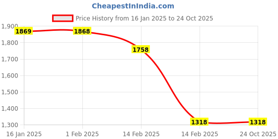 tatacliq.com KAPPA Sage Green Regular Fit Sports Joggers kappa Price History Graph from 16 Jan 2025 to 23 Oct 2025