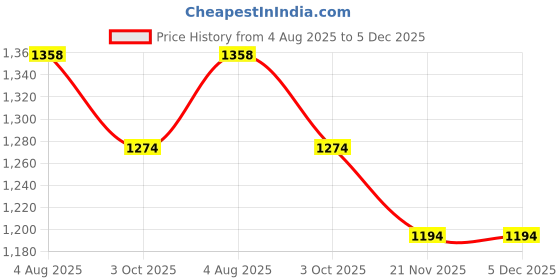 tatacliq.com Kappa Sage Regular Fit Shorts kappa Price History Graph from 4 Aug 2025 to 4 Dec 2025