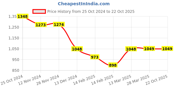 tatacliq.com KAPPA Steel Grey Regular Fit Sports Trackpants kappa Price History Graph from 25 Oct 2024 to 22 Oct 2025