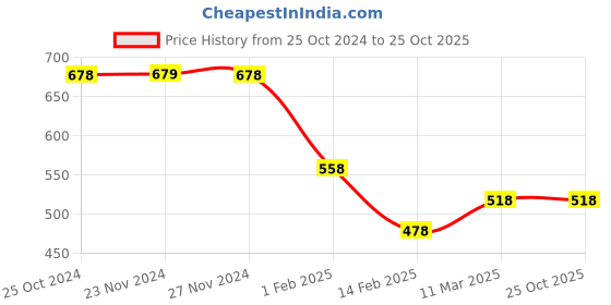 tatacliq.com KAPPA Steel Grey Regular Fit Tank T-Shirt kappa Price History Graph from 25 Oct 2024 to 25 Oct 2025
