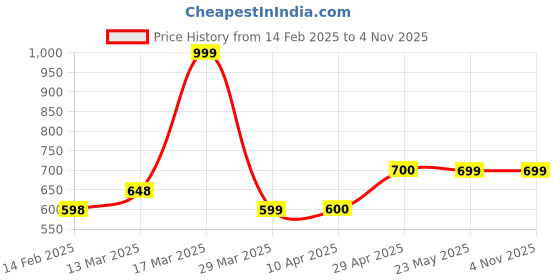 tatacliq.com Kappa Teal Blue Regular Fit Self Pattern Sports T-Shirt kappa Price History Graph from 14 Feb 2025 to 2 Nov 2025