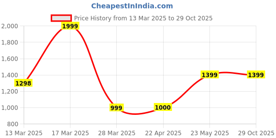 tatacliq.com Kappa Teal Blue Regular Fit Sports Trackpants kappa Price History Graph from 13 Mar 2025 to 29 Oct 2025