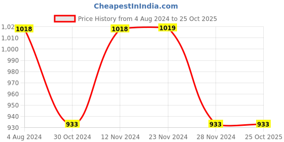 tatacliq.com KAPPA Teal Cotton Slim Fit Sports Joggers kappa Price History Graph from 4 Aug 2024 to 24 Oct 2025