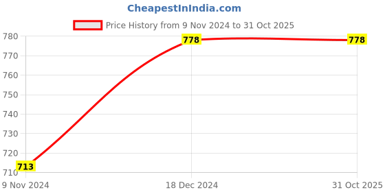 tatacliq.com KAPPA Teal Regular Fit Sports T-Shirt kappa Price History Graph from 9 Nov 2024 to 30 Oct 2025