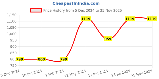 tatacliq.com KAPPA White & Green Color-Block Sports Hoodie kappa Price History Graph from 5 Dec 2024 to 25 Nov 2025