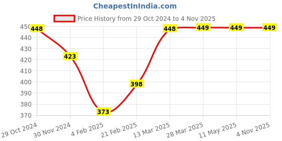 tatacliq.com KAPPA White Cotton Graphic Print T-Shirt kappa Price History Graph from 29 Oct 2024 to 4 Nov 2025