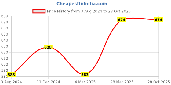 tatacliq.com KAPPA White Cotton Printed Sports T-Shirt kappa Price History Graph from 3 Aug 2024 to 27 Oct 2025
