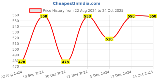 tatacliq.com KAPPA White Cotton Printed Sports T-Shirt kappa Price History Graph from 22 Aug 2024 to 24 Oct 2025