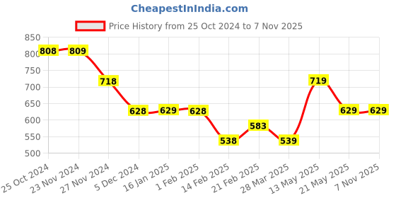 tatacliq.com KAPPA White Cotton Printed T-Shirt kappa Price History Graph from 25 Oct 2024 to 4 Nov 2025