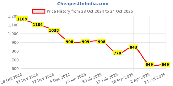 tatacliq.com KAPPA White Cotton Regular Fit Mid Rise Pants kappa Price History Graph from 28 Oct 2024 to 23 Oct 2025
