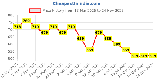 tatacliq.com Kappa White Cotton Regular Fit Printed T-Shirt kappa Price History Graph from 13 Mar 2025 to 23 Nov 2025