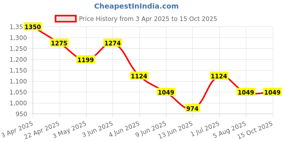 tatacliq.com Kappa White Cotton Regular Fit Printed T-Shirt kappa Price History Graph from 3 Apr 2025 to 14 Oct 2025
