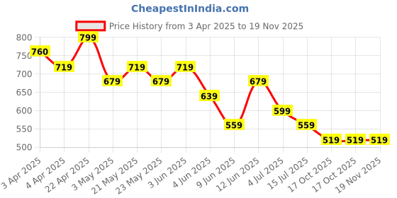 tatacliq.com Kappa White Cotton Regular Fit Printed T-Shirt kappa Price History Graph from 3 Apr 2025 to 19 Nov 2025