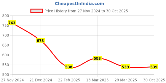 tatacliq.com KAPPA White Graphic Print T-Shirt kappa Price History Graph from 27 Nov 2024 to 30 Oct 2025