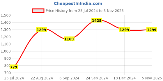 tatacliq.com KAPPA White Melange Cotton Slim Fit Printed Joggers kappa Price History Graph from 25 Jul 2024 to 4 Nov 2025