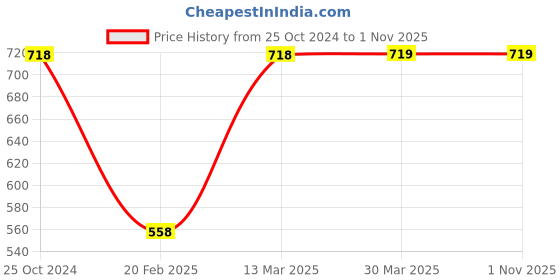 tatacliq.com KAPPA White Plain T-Shirt kappa Price History Graph from 25 Oct 2024 to 31 Oct 2025