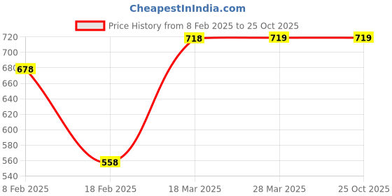 tatacliq.com KAPPA White Plain T-Shirt kappa Price History Graph from 8 Feb 2025 to 25 Oct 2025