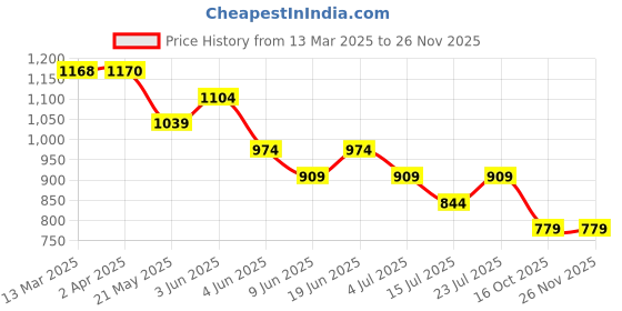 tatacliq.com KAPPA White Plain T-Shirt kappa Price History Graph from 13 Mar 2025 to 24 Nov 2025