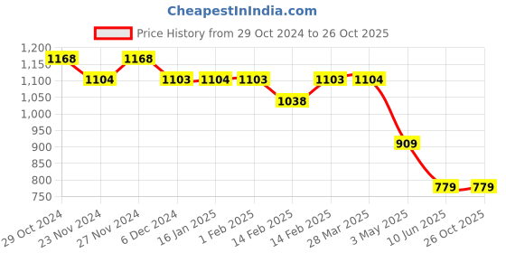 tatacliq.com KAPPA White Printed Crop T-Shirt kappa Price History Graph from 29 Oct 2024 to 26 Oct 2025