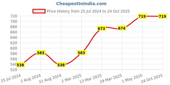 tatacliq.com KAPPA White Printed Sports T-Shirt kappa Price History Graph from 25 Jul 2024 to 24 Oct 2025