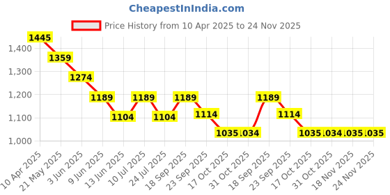 tatacliq.com Kappa White Regular Fit Hooded Sweatshirt kappa Price History Graph from 10 Apr 2025 to 24 Nov 2025
