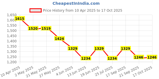 tatacliq.com Kappa White Regular Fit Hooded Sweatshirt kappa Price History Graph from 10 Apr 2025 to 16 Oct 2025