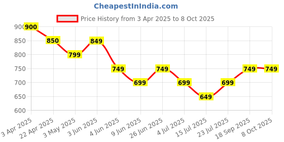 tatacliq.com Kappa White Regular Fit Printed T-Shirt kappa Price History Graph from 3 Apr 2025 to 8 Oct 2025